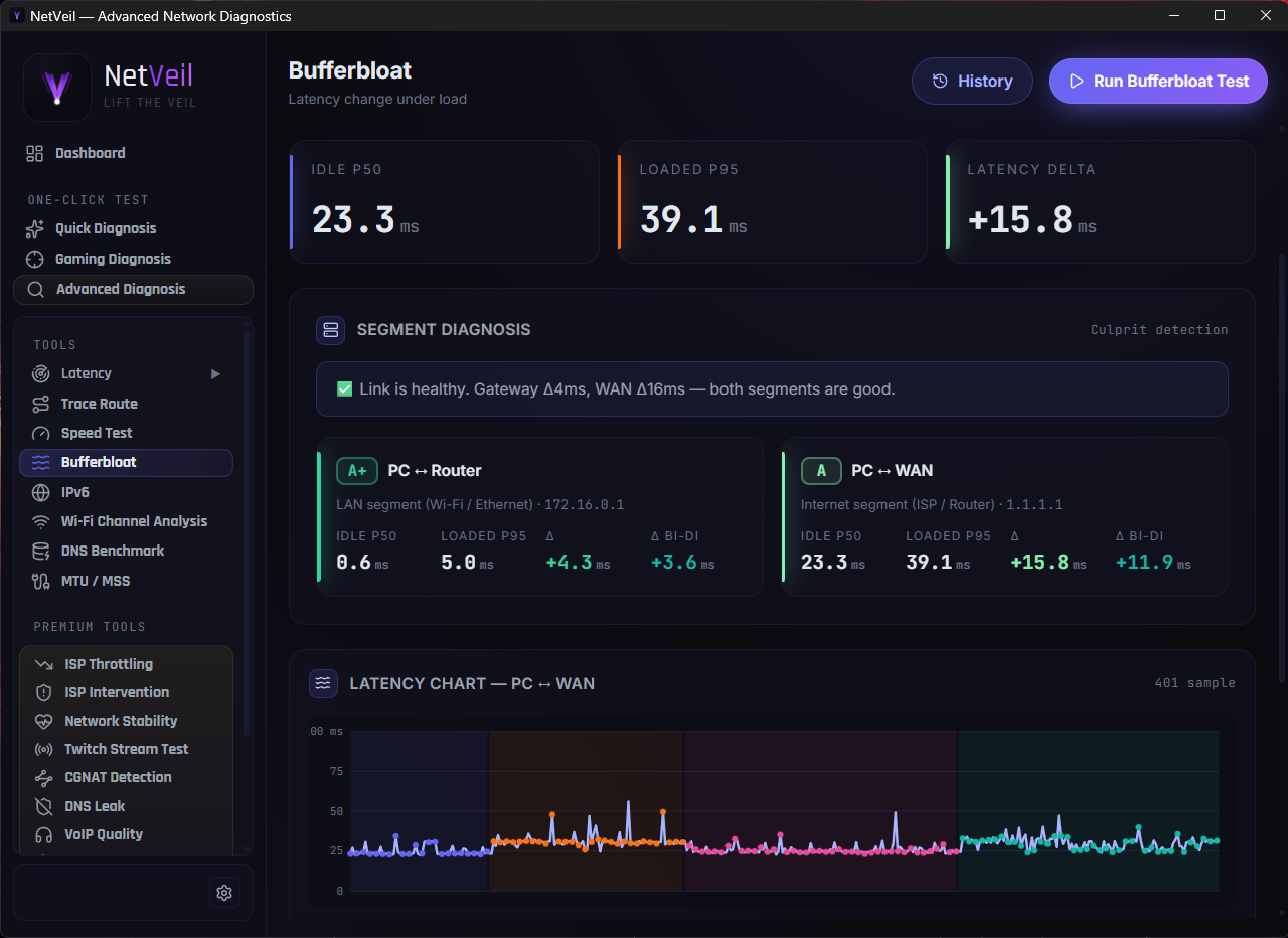 NetVeil bufferbloat test showing idle versus loaded latency, per-segment diagnosis for the router and WAN link, and a live latency chart