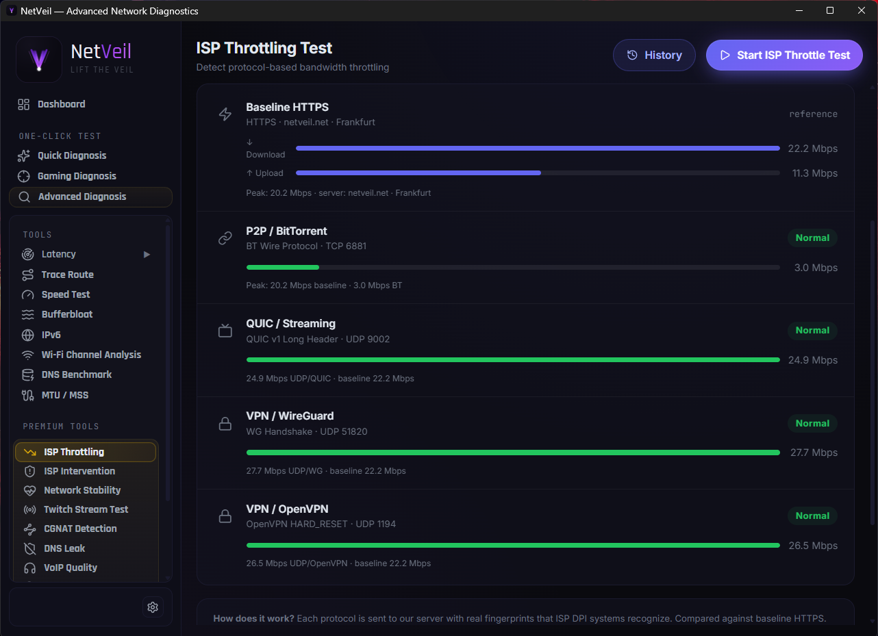 NetVeil ISP throttling test comparing an HTTPS baseline against BitTorrent, QUIC, WireGuard and OpenVPN throughput to detect protocol-based bandwidth throttling